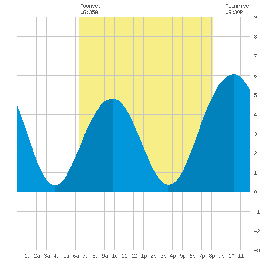 Clouter Creek North entrance tide chart for Tuesday, May 13, 2025