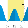Clouter Creek North entrance tide chart for Thursday, May 1, 2025