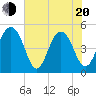 Clouter Creek North entrance tide chart for Tuesday, May 20, 2025