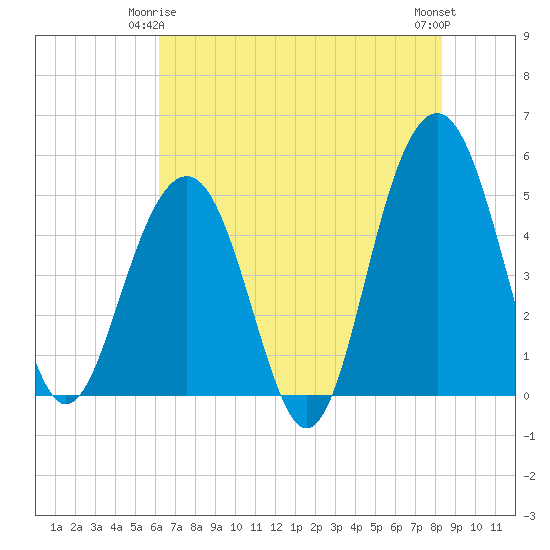 Clouter Creek North entrance tide chart for Sunday, May 25, 2025