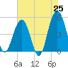 Clouter Creek North entrance tide chart for Sunday, May 25, 2025