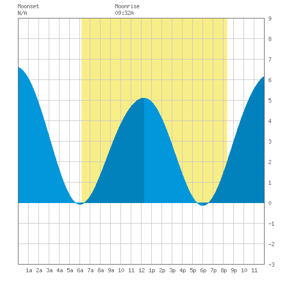 Clouter Creek North entrance tide chart for Friday, May 30, 2025