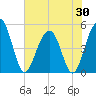 Clouter Creek North entrance tide chart for Friday, May 30, 2025