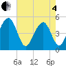 Clouter Creek North entrance tide chart for Sunday, May 4, 2025