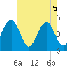 Clouter Creek North entrance tide chart for Monday, May 5, 2025