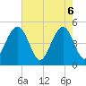 Clouter Creek North entrance tide chart for Tuesday, May 6, 2025
