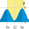 Clouter Creek North entrance tide chart for Wednesday, May 7, 2025