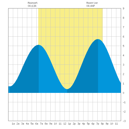 Clouter Creek North entrance tide chart for Thursday, May 8, 2025