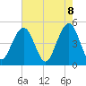 Clouter Creek North entrance tide chart for Thursday, May 8, 2025
