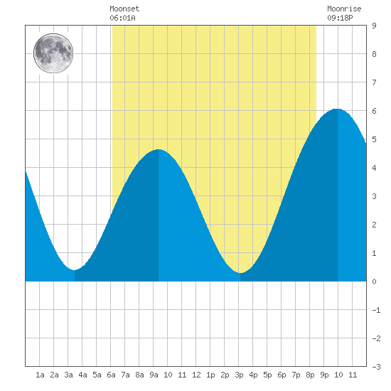 Clouter Creek North entrance tide chart for Wednesday, June 11, 2025