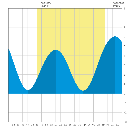 Clouter Creek North entrance tide chart for Thursday, June 12, 2025
