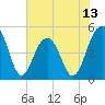 Clouter Creek North entrance tide chart for Friday, June 13, 2025