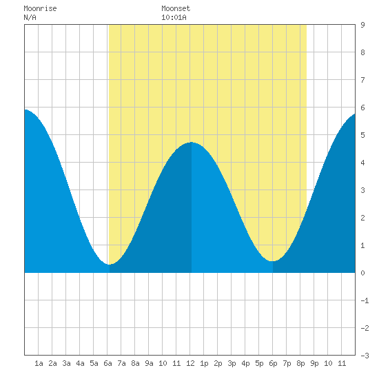 Clouter Creek North entrance tide chart for Sunday, June 15, 2025