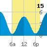 Clouter Creek North entrance tide chart for Sunday, June 15, 2025