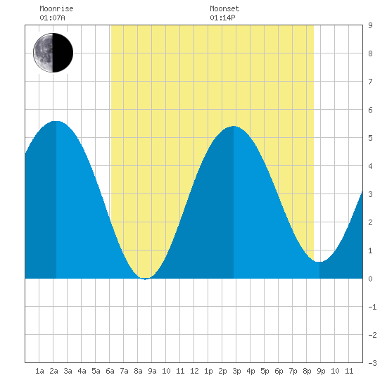 Clouter Creek North entrance tide chart for Wednesday, June 18, 2025