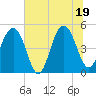 Clouter Creek North entrance tide chart for Thursday, June 19, 2025