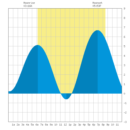 Clouter Creek North entrance tide chart for Sunday, June 22, 2025