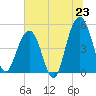 Clouter Creek North entrance tide chart for Monday, June 23, 2025