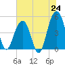 Clouter Creek North entrance tide chart for Tuesday, June 24, 2025
