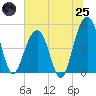 Clouter Creek North entrance tide chart for Wednesday, June 25, 2025