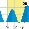 Clouter Creek North entrance tide chart for Thursday, June 26, 2025