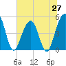 Clouter Creek North entrance tide chart for Friday, June 27, 2025
