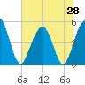 Clouter Creek North entrance tide chart for Saturday, June 28, 2025