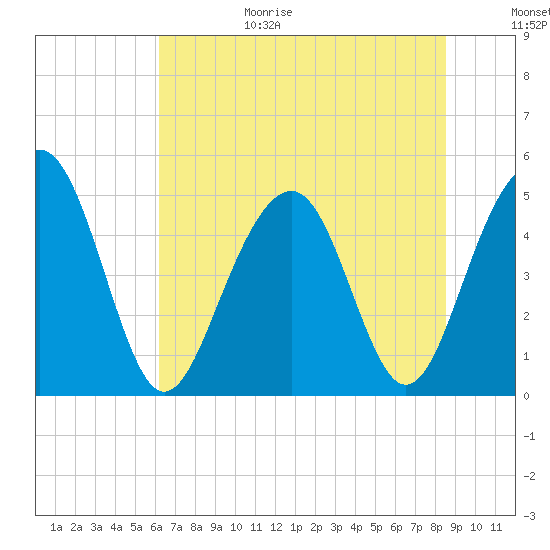 Clouter Creek North entrance tide chart for Sunday, June 29, 2025