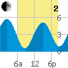 Clouter Creek North entrance tide chart for Monday, June 2, 2025