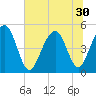 Clouter Creek North entrance tide chart for Monday, June 30, 2025
