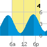 Clouter Creek North entrance tide chart for Wednesday, June 4, 2025