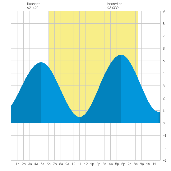 Clouter Creek North entrance tide chart for Thursday, June 5, 2025