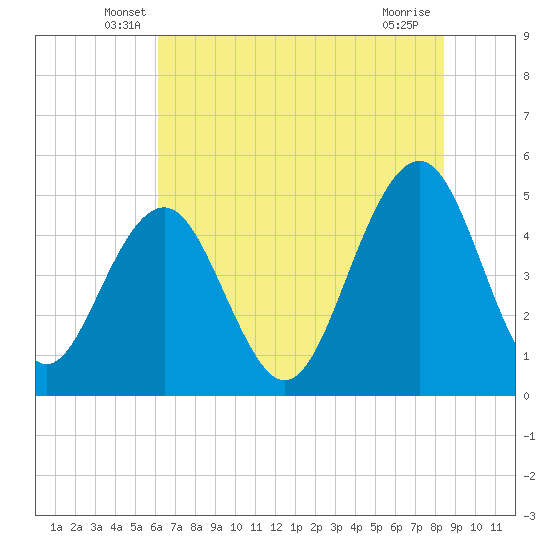 Clouter Creek North entrance tide chart for Saturday, June 7, 2025