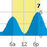 Clouter Creek North entrance tide chart for Saturday, June 7, 2025