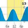 Clouter Creek North entrance tide chart for Sunday, July 13, 2025