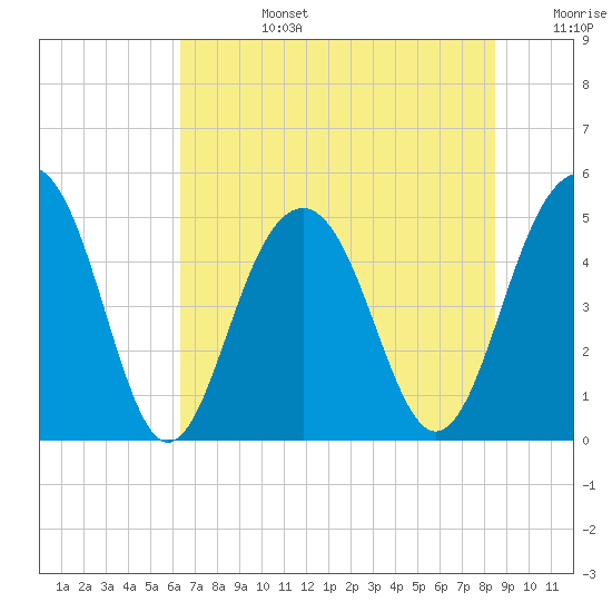 Clouter Creek North entrance tide chart for Monday, July 14, 2025