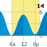 Clouter Creek North entrance tide chart for Monday, July 14, 2025