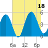 Clouter Creek North entrance tide chart for Friday, July 18, 2025