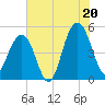Clouter Creek North entrance tide chart for Sunday, July 20, 2025