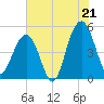 Clouter Creek North entrance tide chart for Monday, July 21, 2025