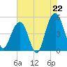 Clouter Creek North entrance tide chart for Tuesday, July 22, 2025