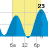 Clouter Creek North entrance tide chart for Wednesday, July 23, 2025