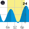 Clouter Creek North entrance tide chart for Thursday, July 24, 2025