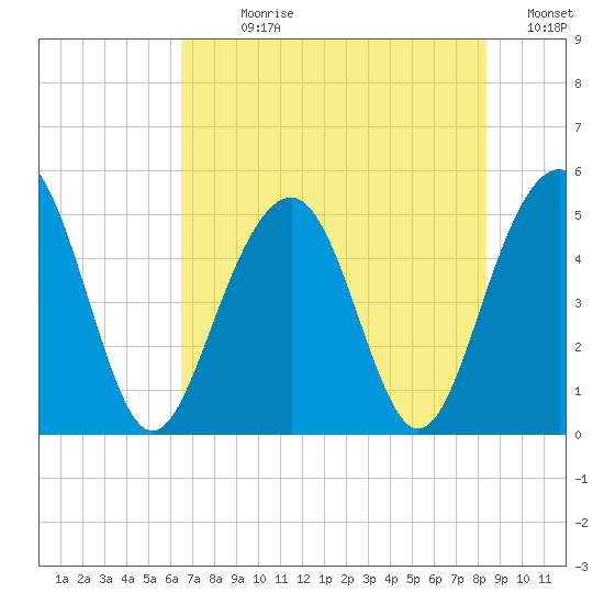 Clouter Creek North entrance tide chart for Sunday, July 27, 2025