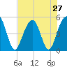 Clouter Creek North entrance tide chart for Sunday, July 27, 2025
