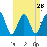 Clouter Creek North entrance tide chart for Monday, July 28, 2025