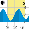 Clouter Creek North entrance tide chart for Wednesday, July 2, 2025
