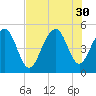 Clouter Creek North entrance tide chart for Wednesday, July 30, 2025