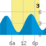 Clouter Creek North entrance tide chart for Thursday, July 3, 2025