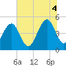 Clouter Creek North entrance tide chart for Friday, July 4, 2025
